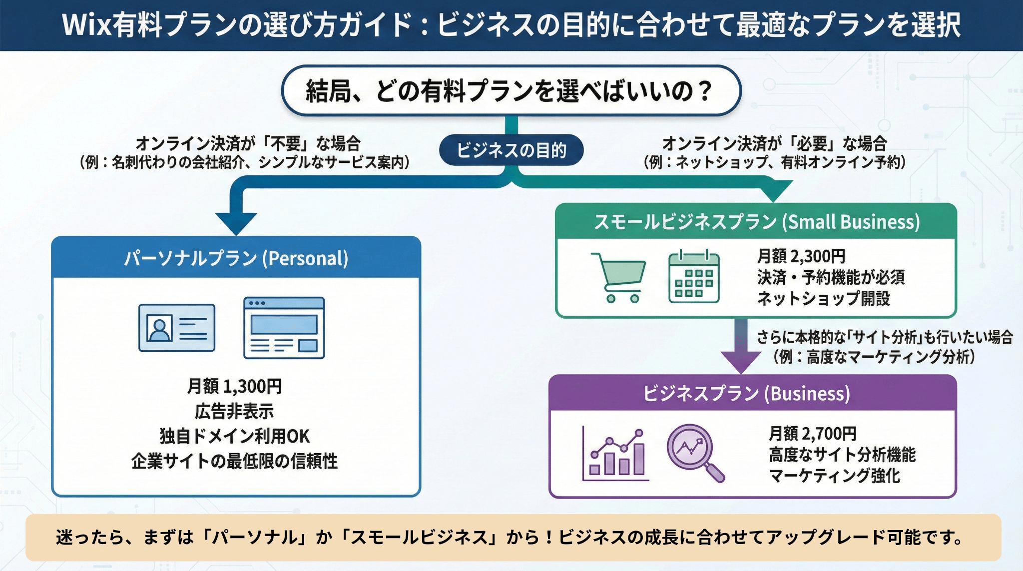 結局、WixでHPを作成するなら、どの有料プランを選べばいいの?