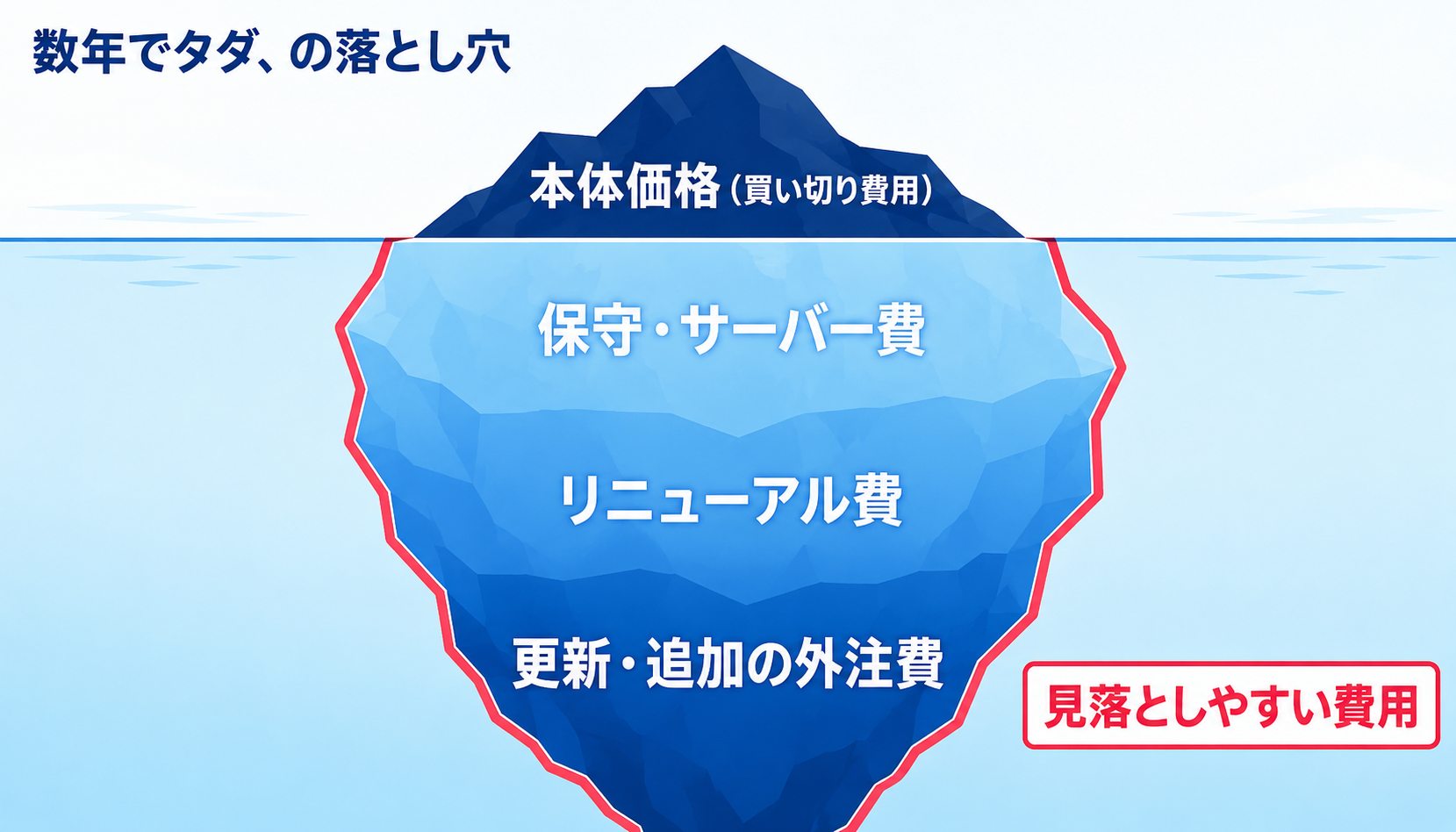 買い切り型ホームページで見落としがちな隠れコストを表す氷山のイラスト