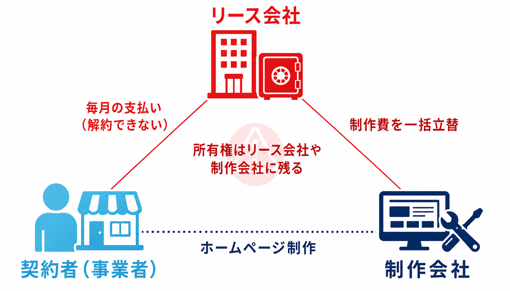 ホームページのリース契約における制作会社・契約者・リース会社の三者間の関係図
