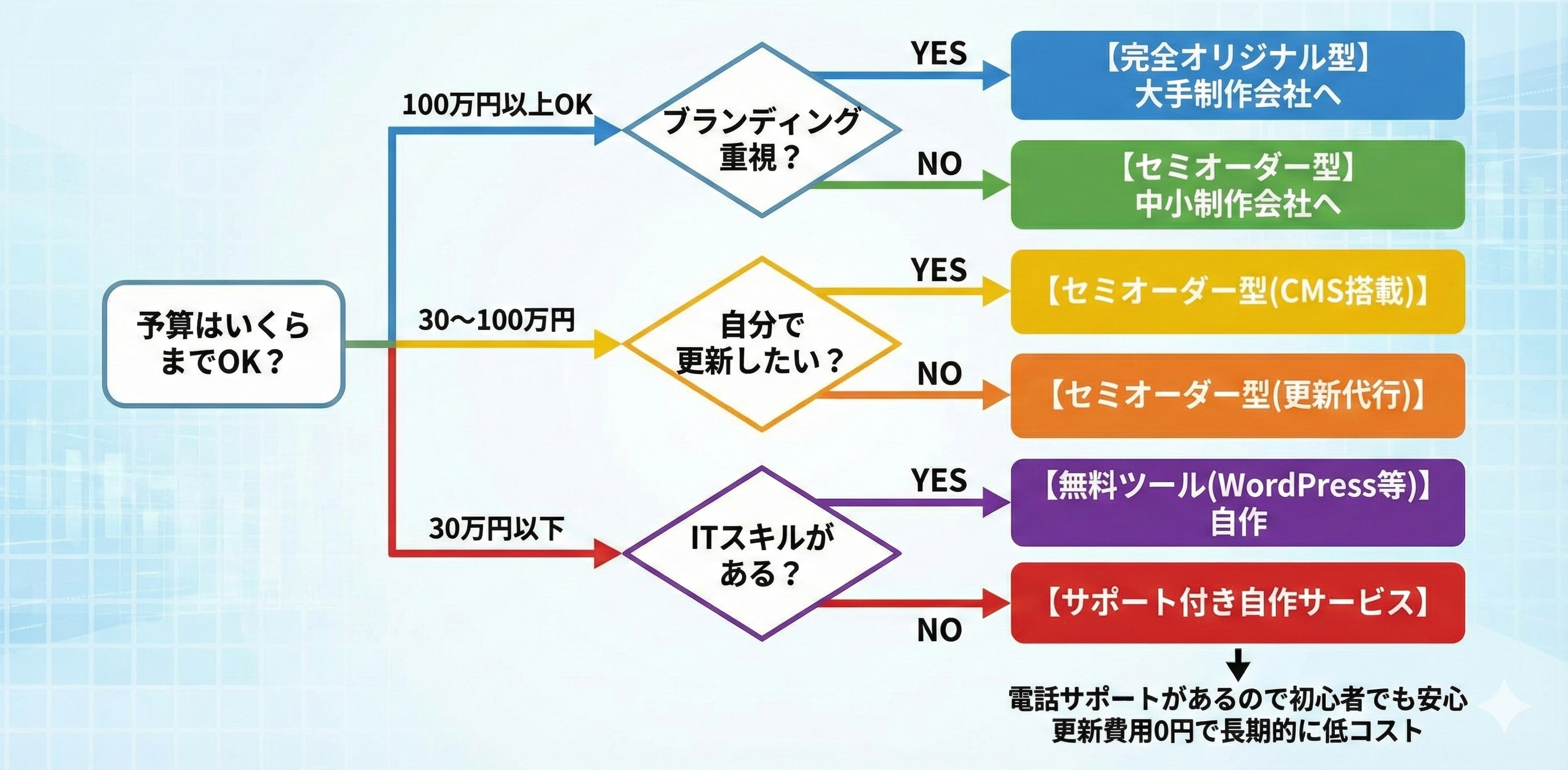 【図解】あなたに最適な制作方法診断フローチャート