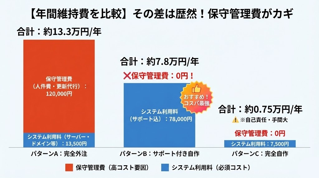 年間維持費の合計シミュレーション