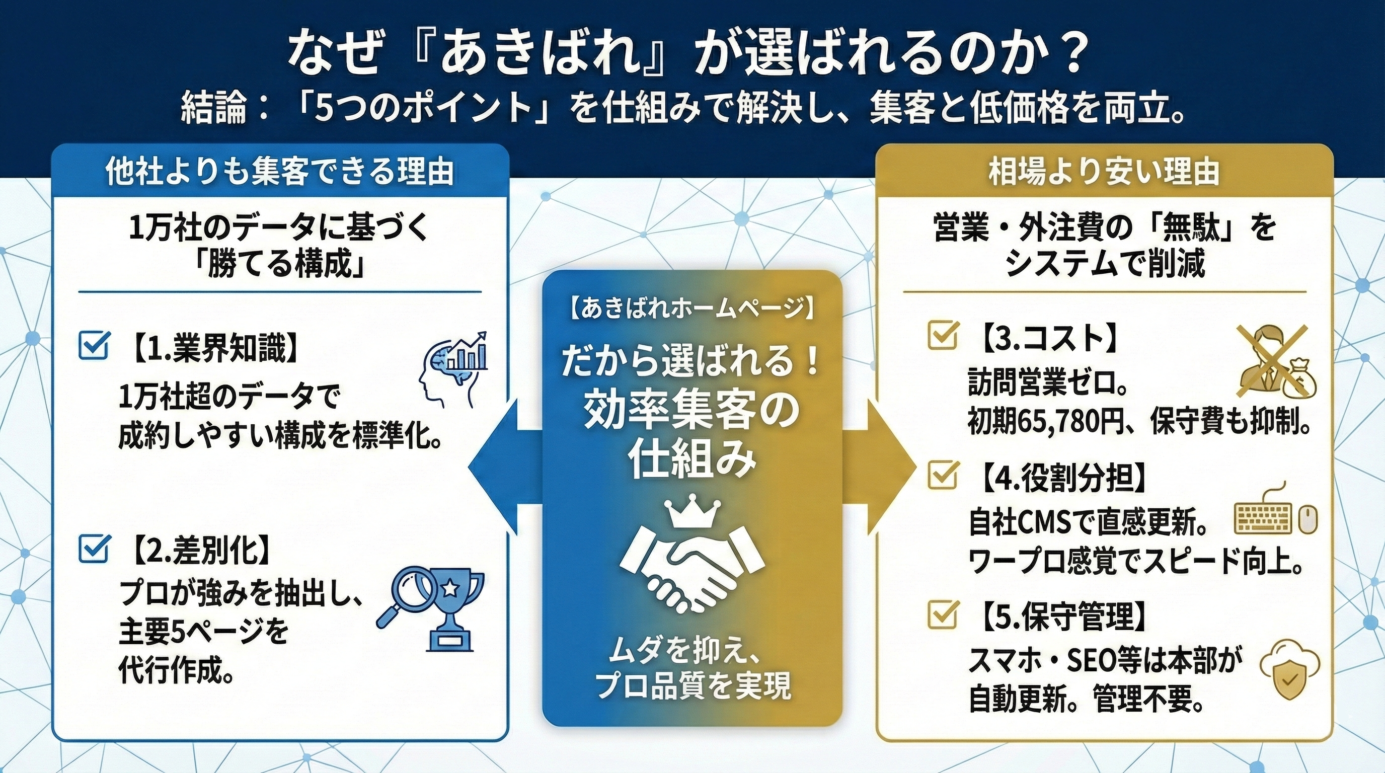 なぜ全国の税理士が「あきばれホームページ」を選んだのか?