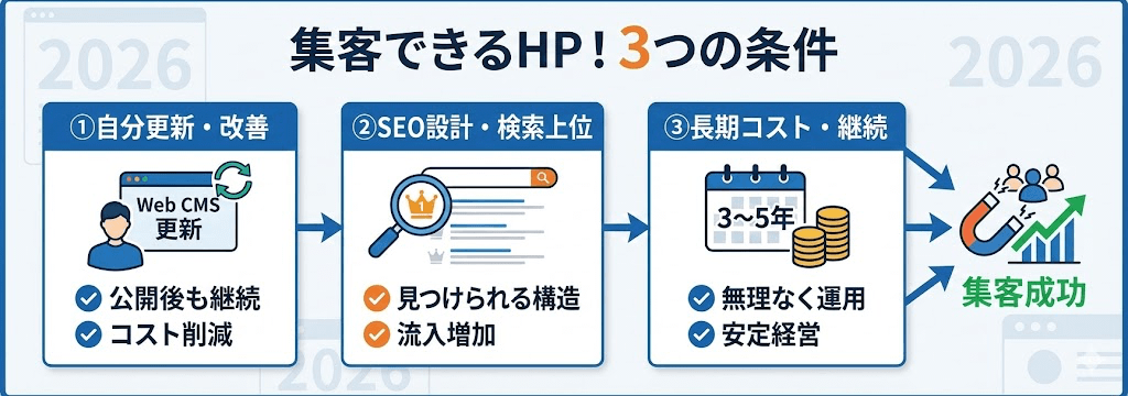 集客できるホームページに共通する3つの条件とは?