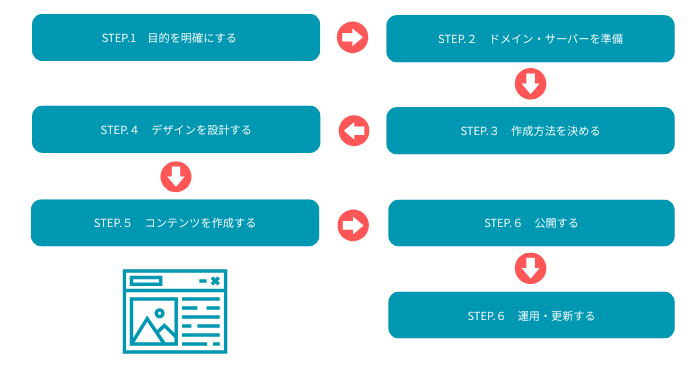 ホームページ作成の流れを7ステップで解説|全体像をわかりやすく紹介