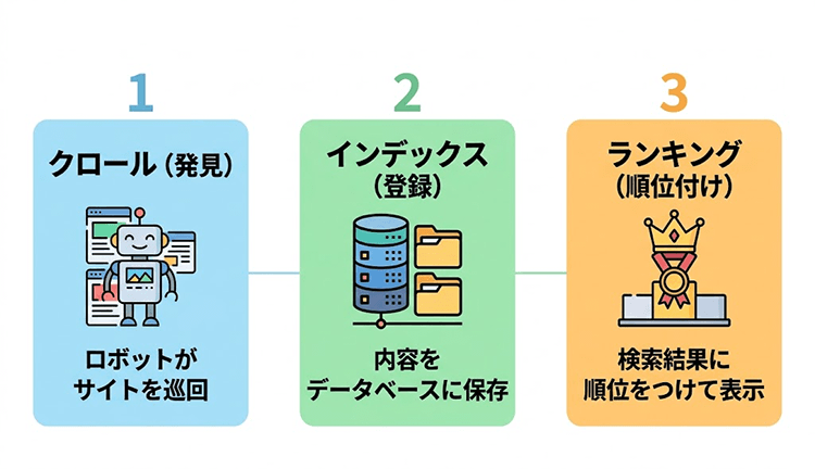 どうすればGoogleで上位表示されるのか?