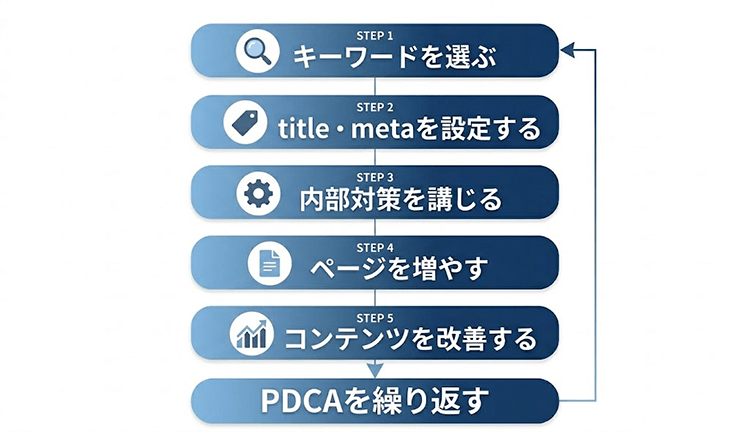 SEO対策の具体的なやり方と進め方【初心者向け5ステップ】